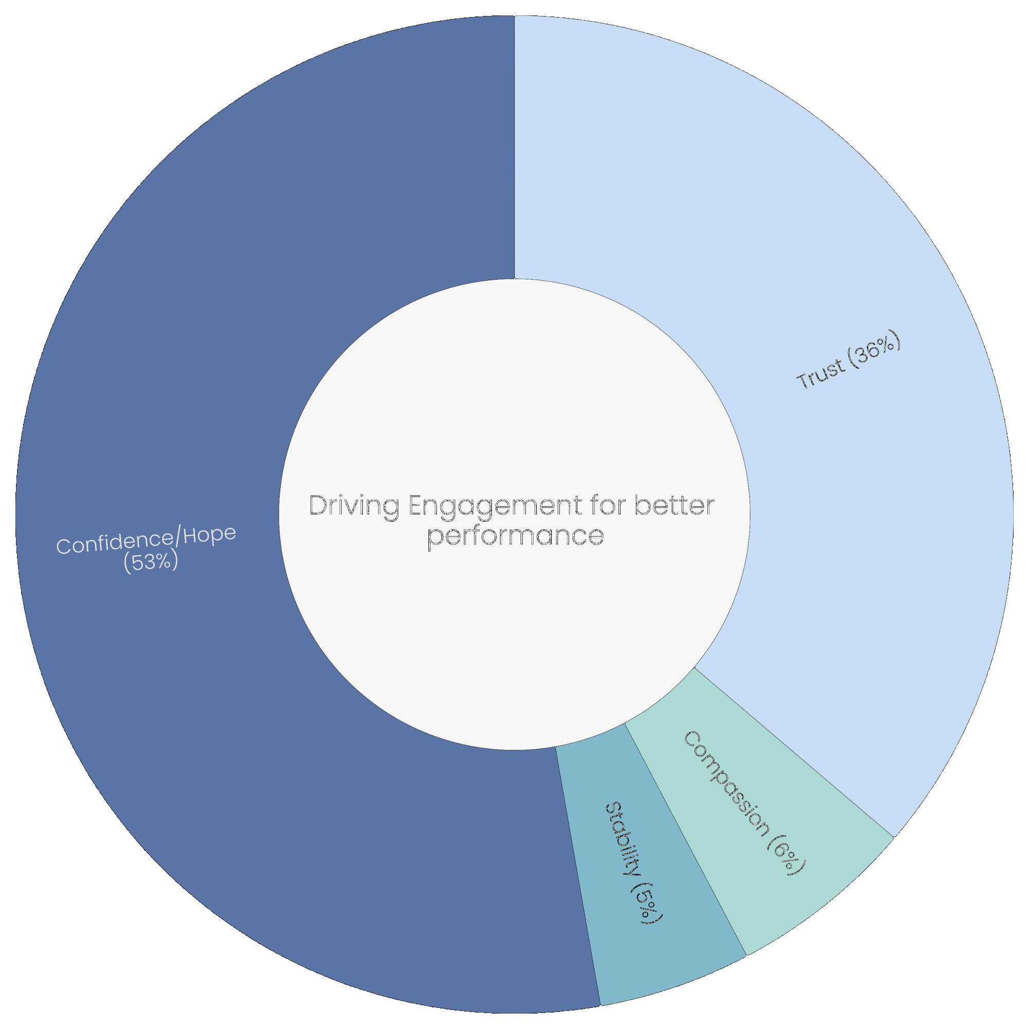 Core drivers for engagement: Confidence/Hope 53%, Trust 36%, Compassion 6%, Stability 5%